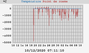 temperatures