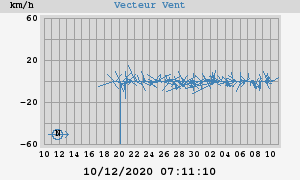 Wind Vector