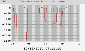 temperatures