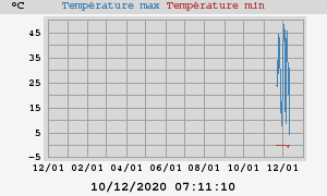 Daily highs and lows for the year Daily highs and lows for the year